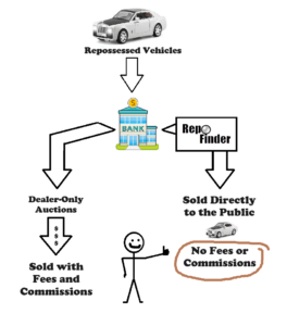 With RepoFinder.com you can buy repossessed vehicles directly from banks without fees, commissions, or a middleman. 